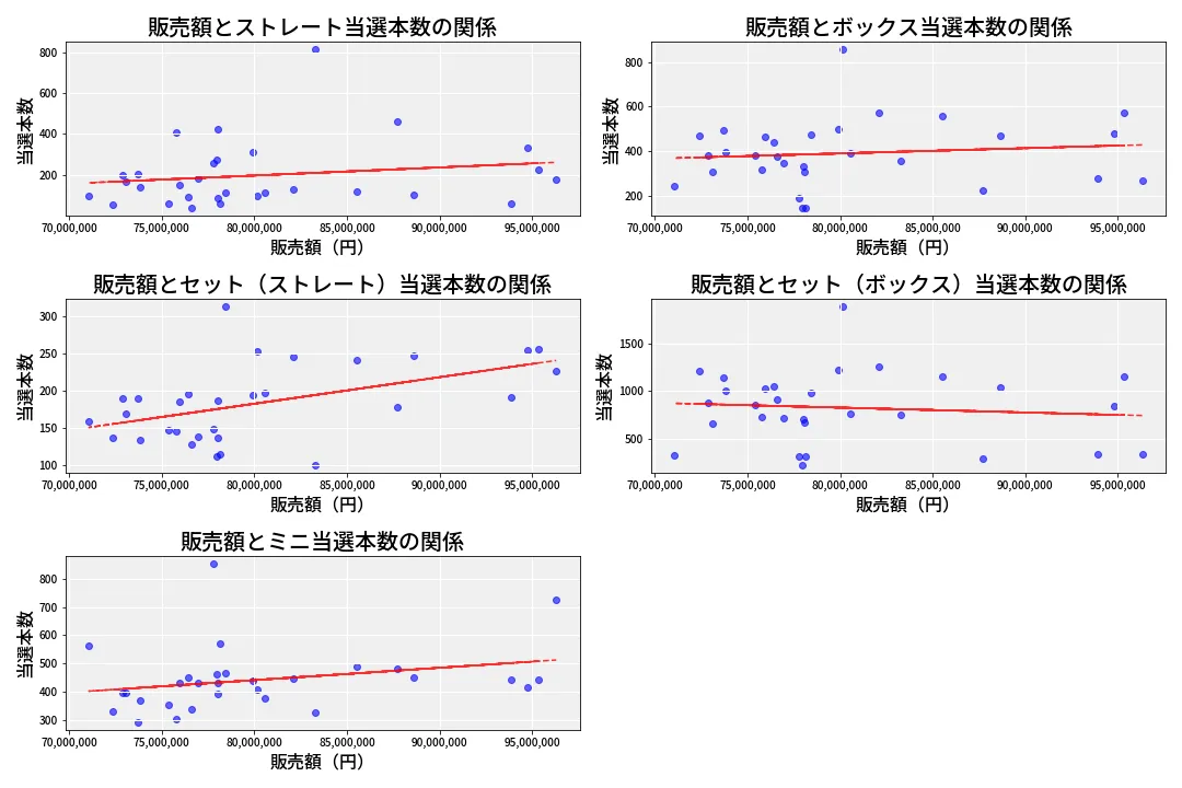 第6879回 ナンバーズ3 売上と当選の相関
