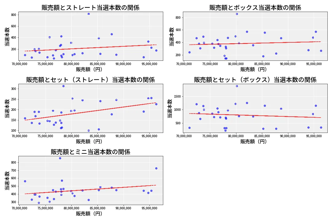 第6880回 ナンバーズ3 売上と当選の相関
