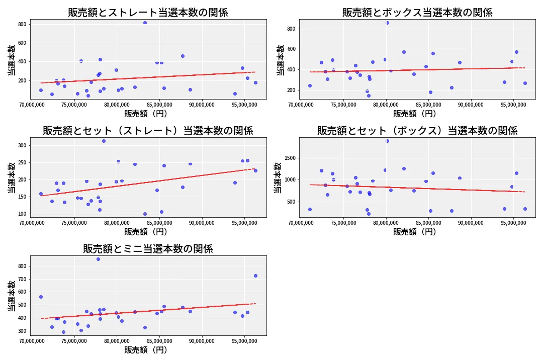 第6881回 ナンバーズ3 売上と当選の相関