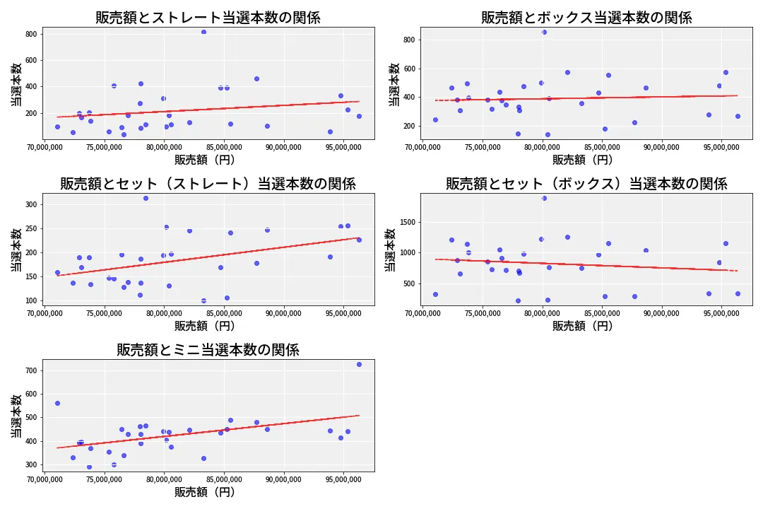 第6882回 ナンバーズ3 売上と当選の相関