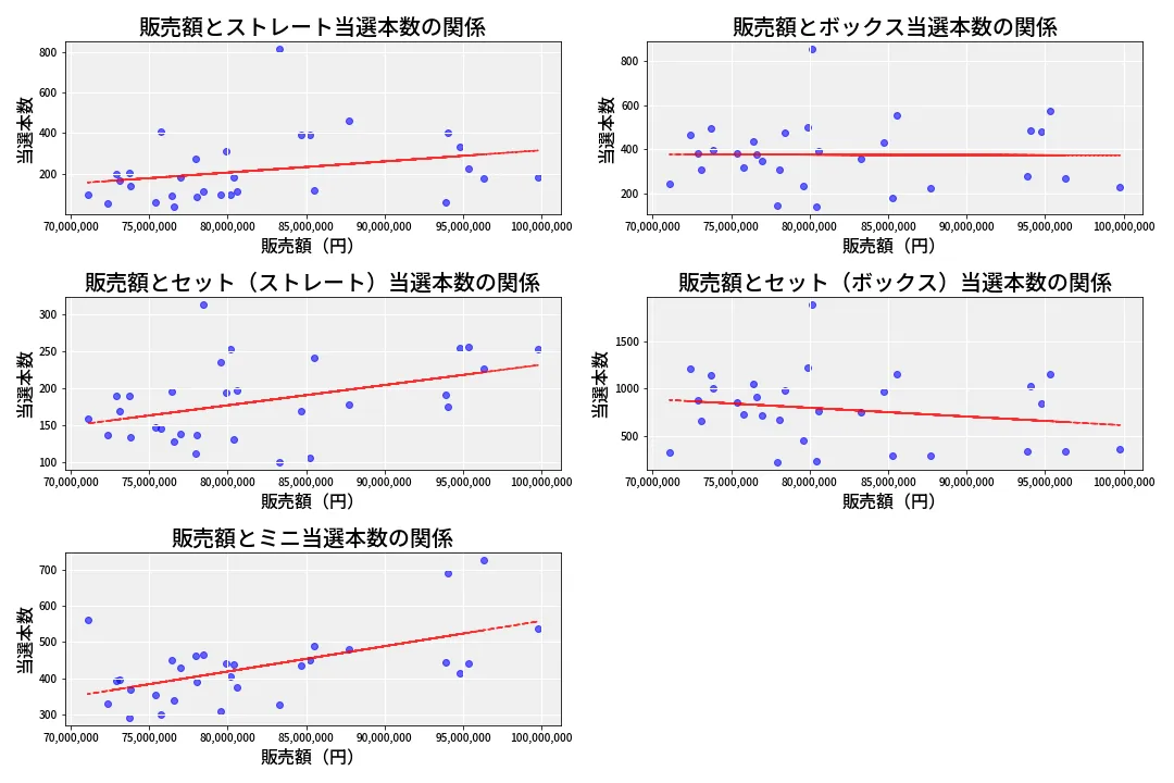 第6885回 ナンバーズ3 売上と当選の相関