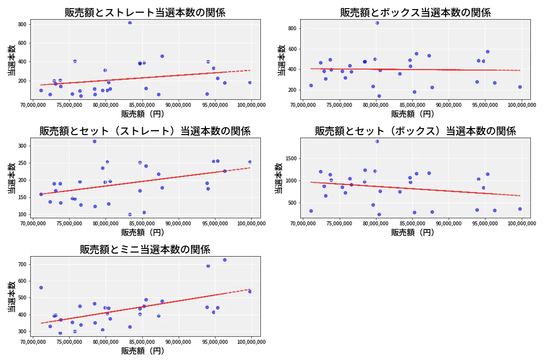 第6888回 ナンバーズ3 売上と当選の相関