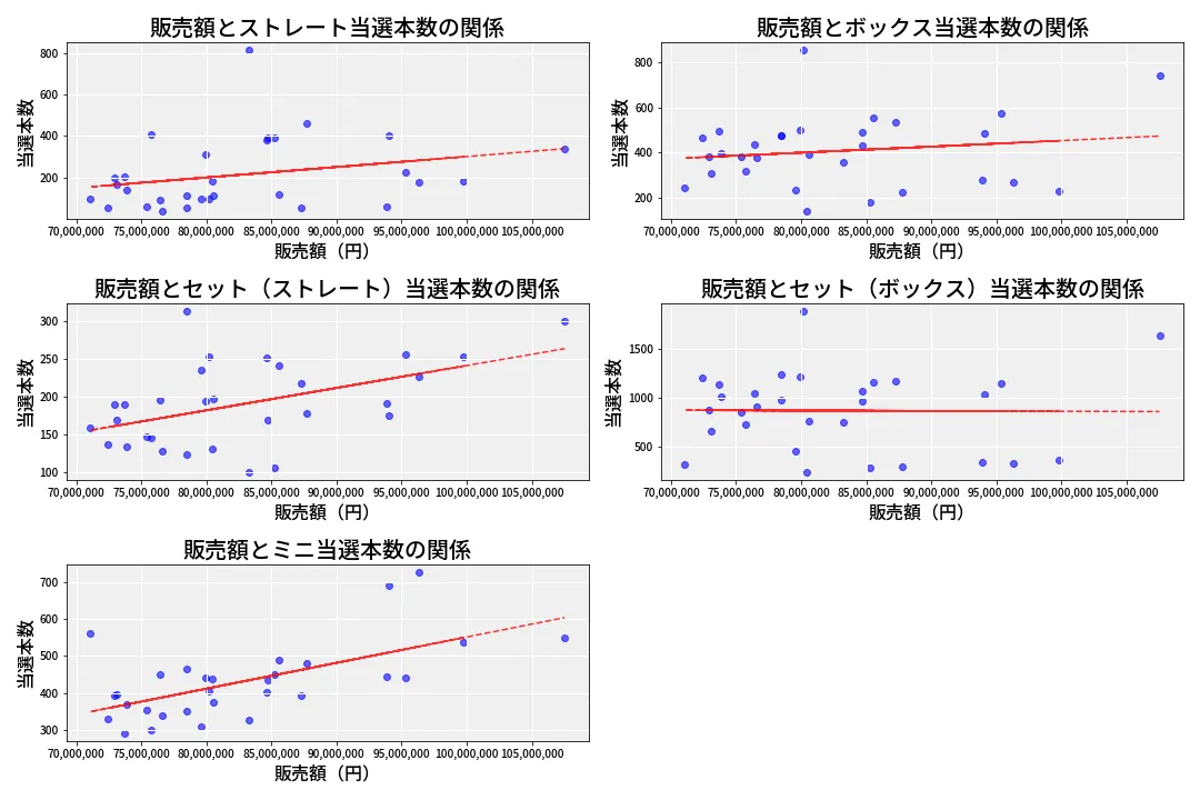 第6889回 ナンバーズ3 売上と当選の相関