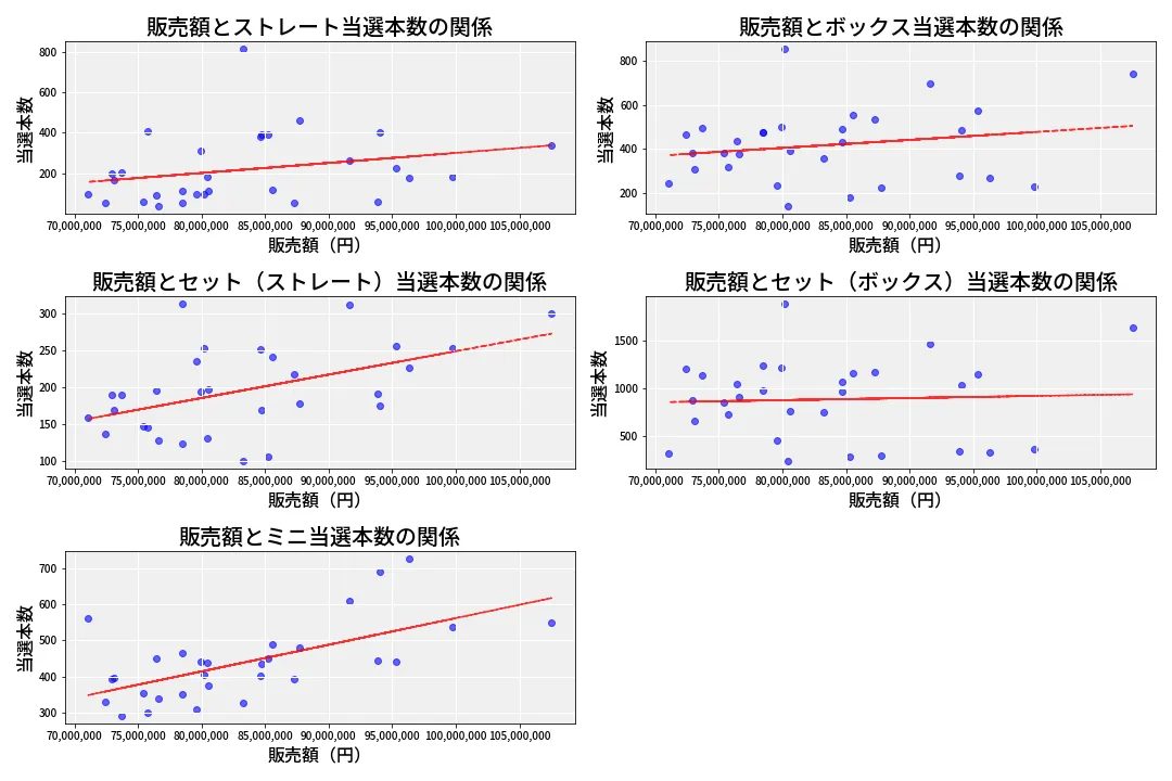 第6890回 ナンバーズ3 売上と当選の相関