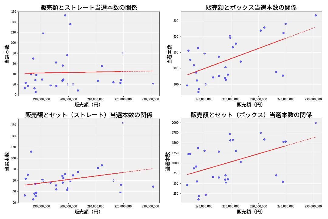 第6869回 ナンバーズ4 売上と当選の相関