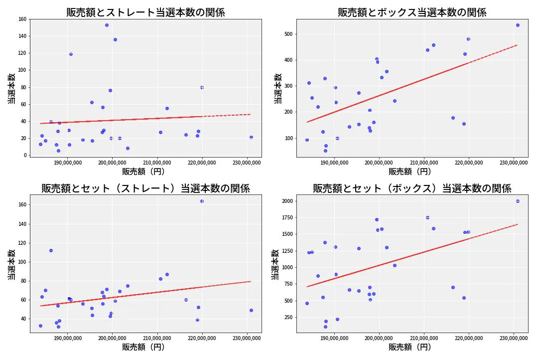 第6870回 ナンバーズ4 売上と当選の相関