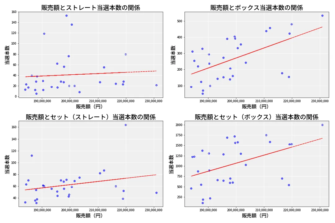 第6871回 ナンバーズ4 売上と当選の相関