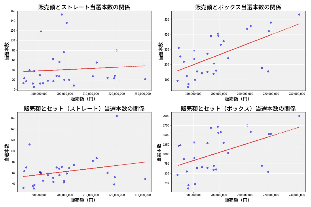 第6872回 ナンバーズ4 売上と当選の相関