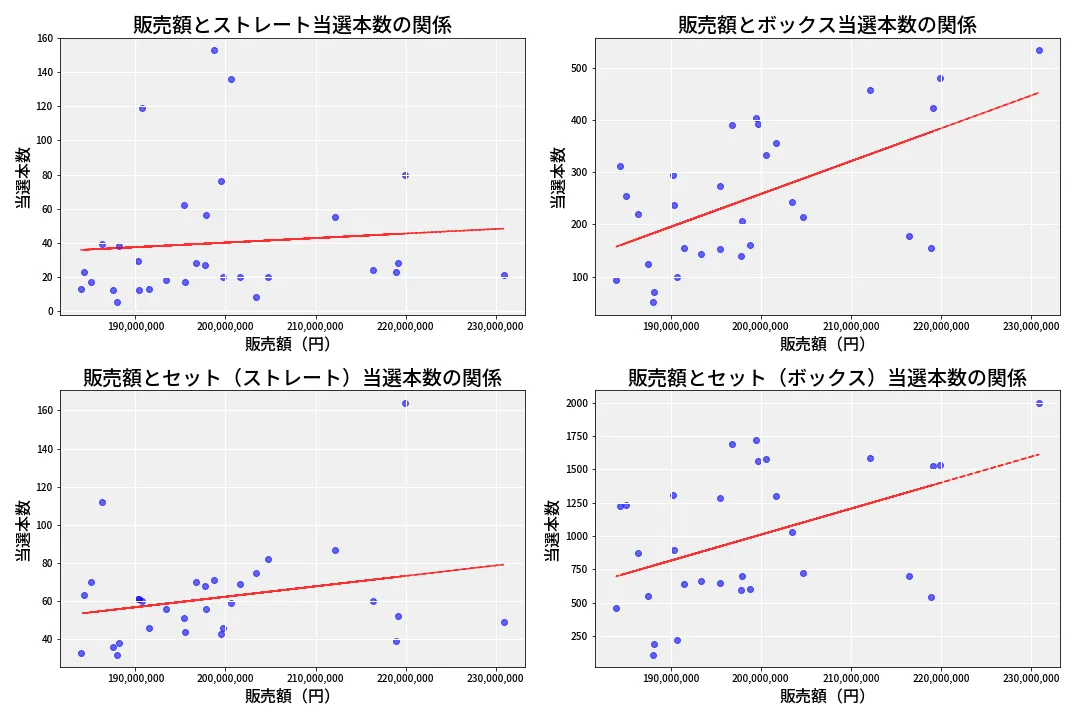 第6873回 ナンバーズ4 売上と当選の相関
