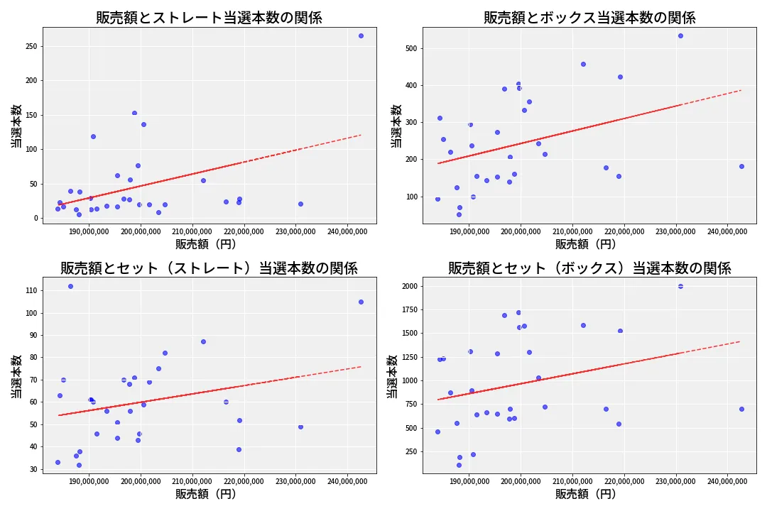第6874回 ナンバーズ4 売上と当選の相関