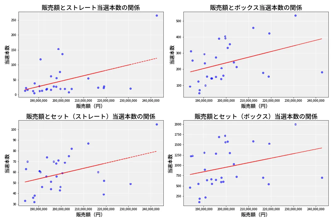 第6875回 ナンバーズ4 売上と当選の相関