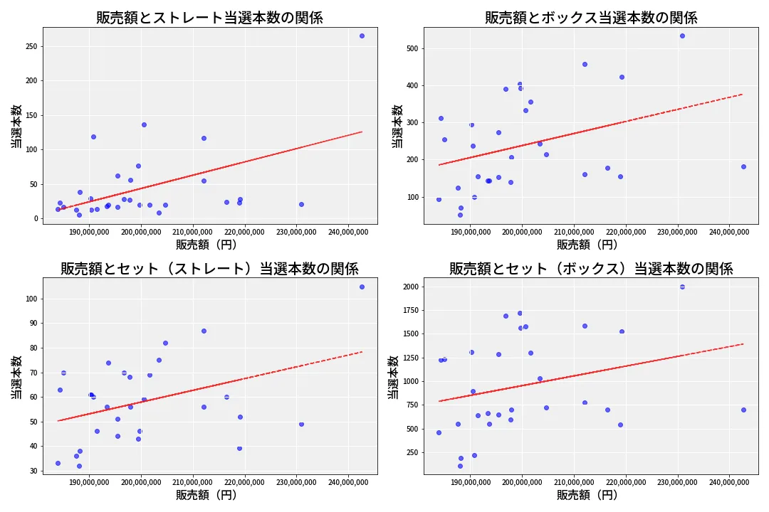 第6876回 ナンバーズ4 売上と当選の相関