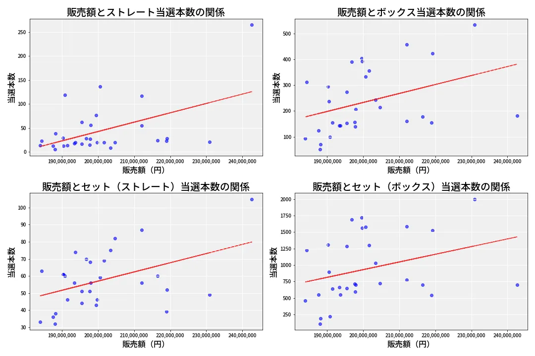 第6877回 ナンバーズ4 売上と当選の相関