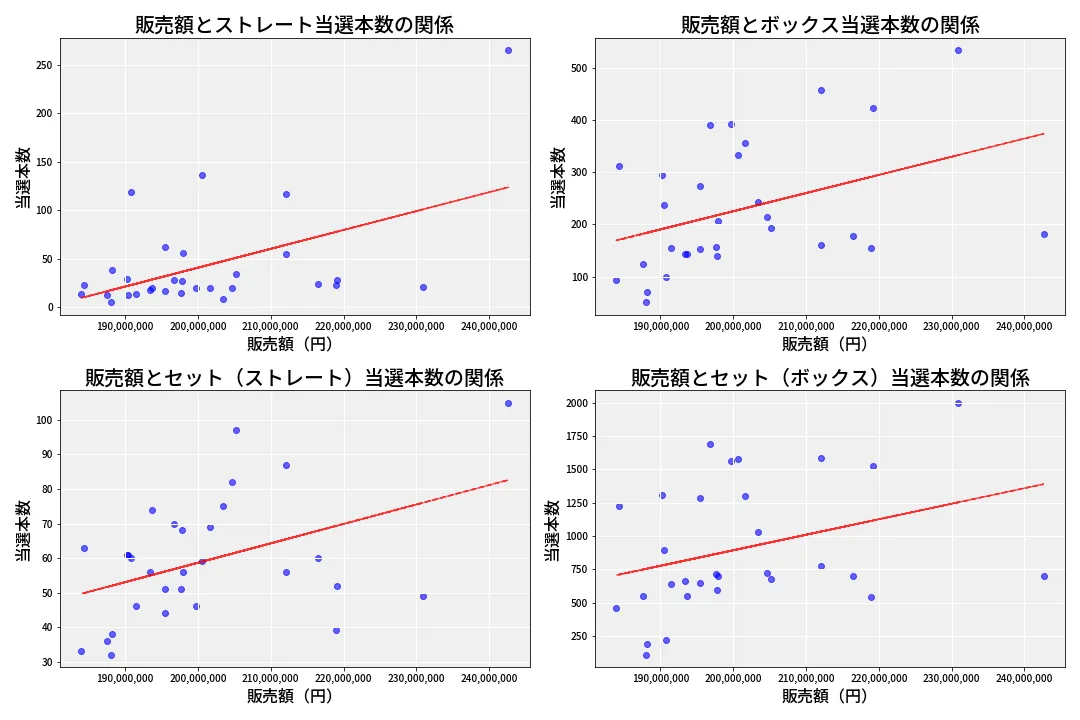 第6878回 ナンバーズ4 売上と当選の相関