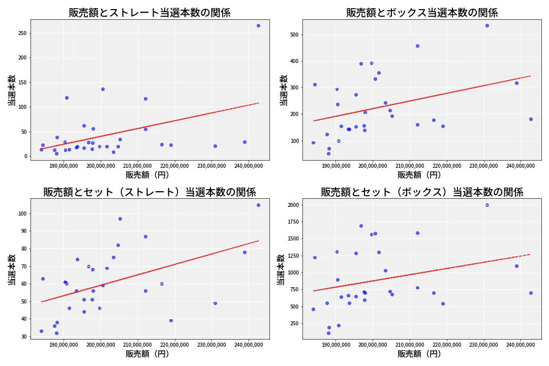 第6879回 ナンバーズ4 売上と当選の相関