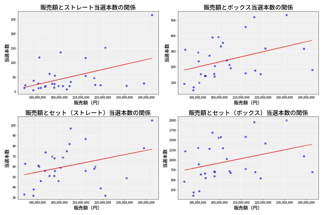 第6881回 ナンバーズ4 売上と当選の相関