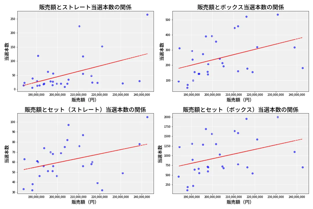第6882回 ナンバーズ4 売上と当選の相関