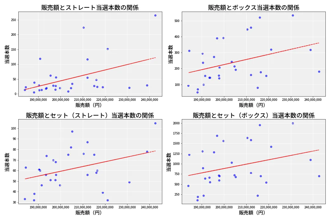 第6883回 ナンバーズ4 売上と当選の相関