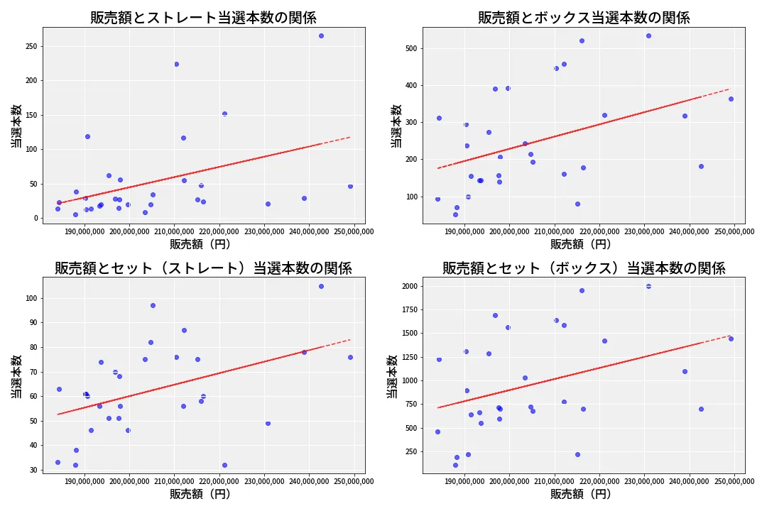 第6884回 ナンバーズ4 売上と当選の相関