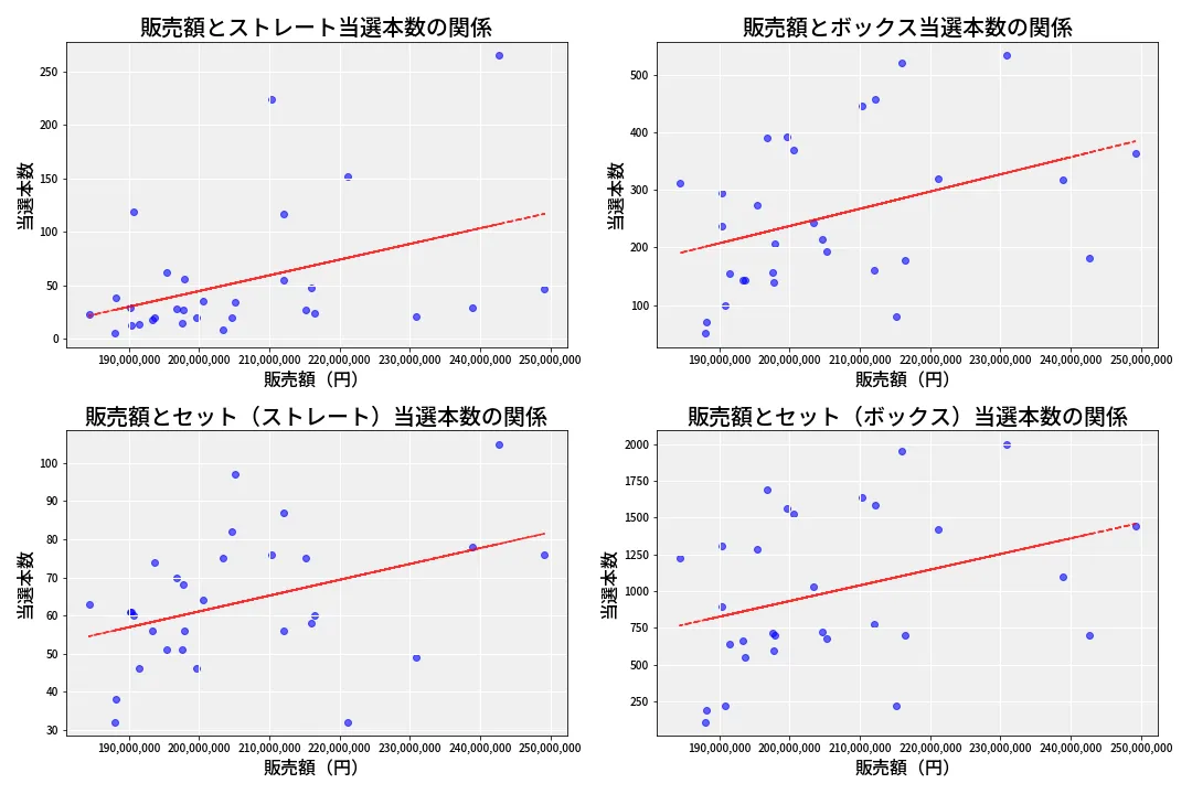 第6885回 ナンバーズ4 売上と当選の相関