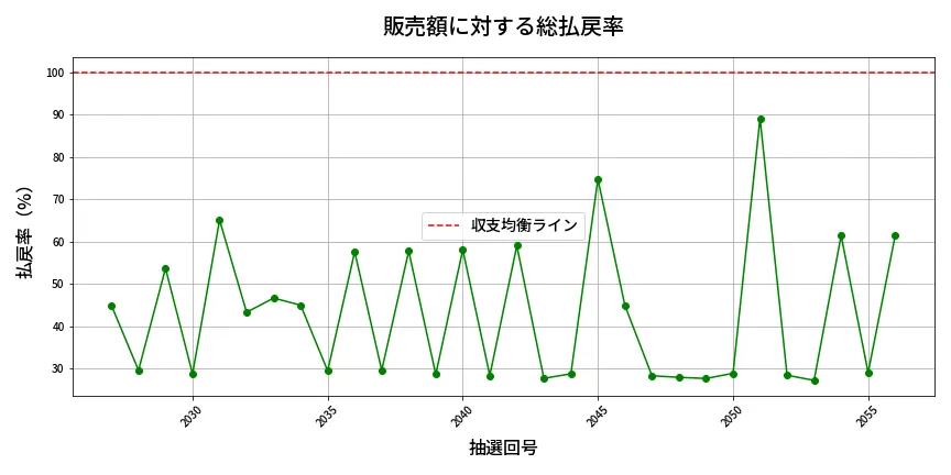 第2057回 ロト6 販売効率分析