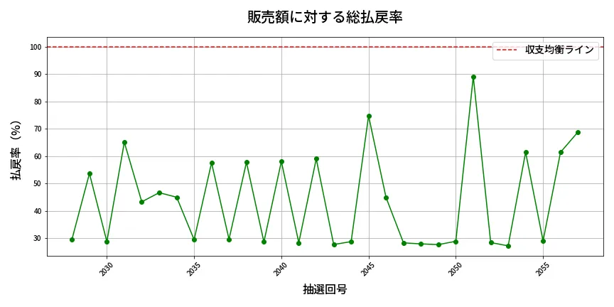 第2058回 ロト6 販売効率分析