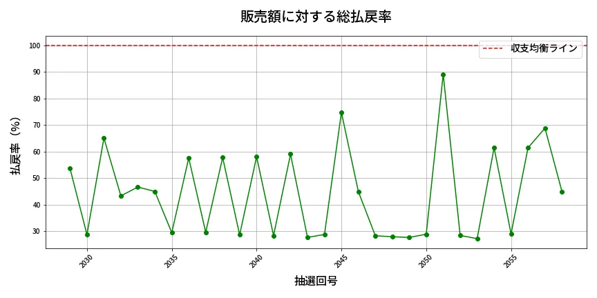 第2059回 ロト6 販売効率分析