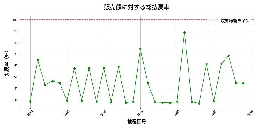 第2060回 ロト6 販売効率分析