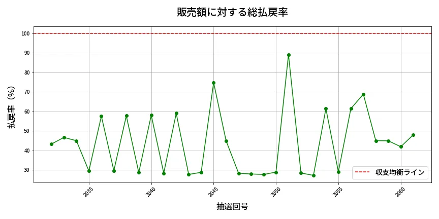 第2062回 ロト6 販売効率分析