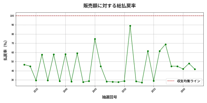 第2063回 ロト6 販売効率分析