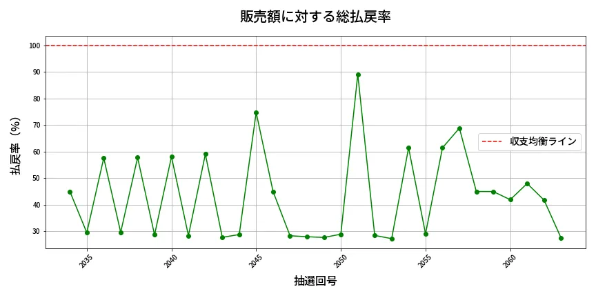 第2064回 ロト6 販売効率分析