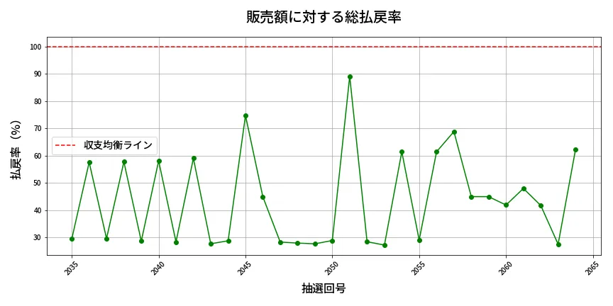 第2065回 ロト6 販売効率分析