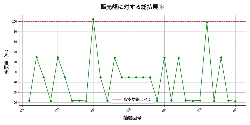 第656回 ロト7 販売効率分析