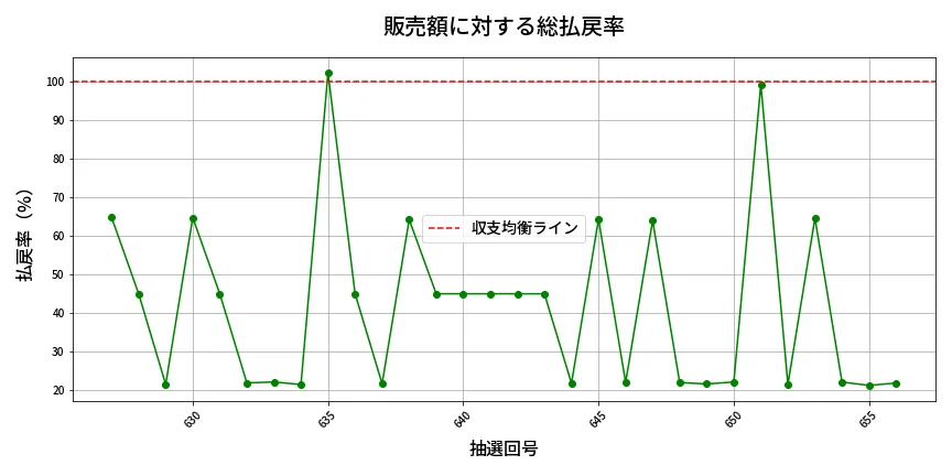 第657回 ロト7 販売効率分析