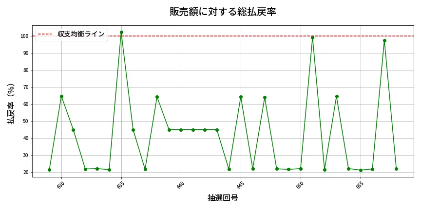 第659回 ロト7 販売効率分析