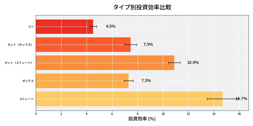 第6871回 ナンバーズ3 タイプ別投資効率