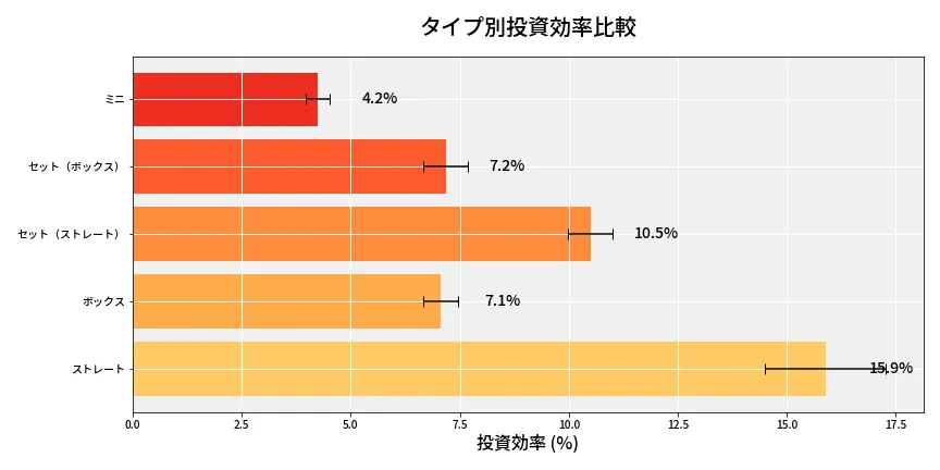 第6874回 ナンバーズ3 タイプ別投資効率