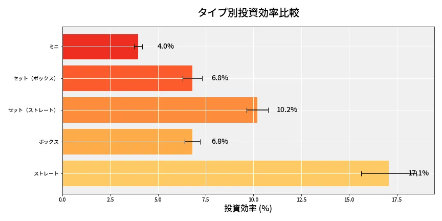 第6882回 ナンバーズ3 タイプ別投資効率