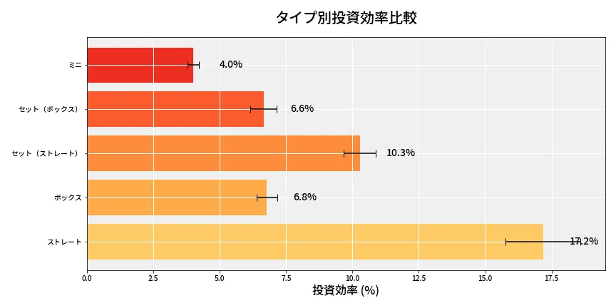 第6885回 ナンバーズ3 タイプ別投資効率