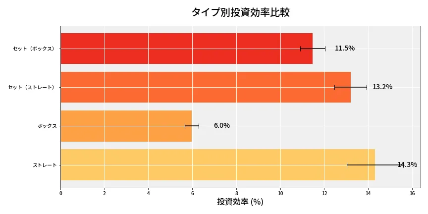 第6869回 ナンバーズ4 タイプ別投資効率