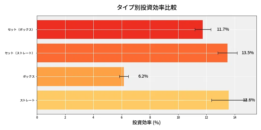 第6870回 ナンバーズ4 タイプ別投資効率