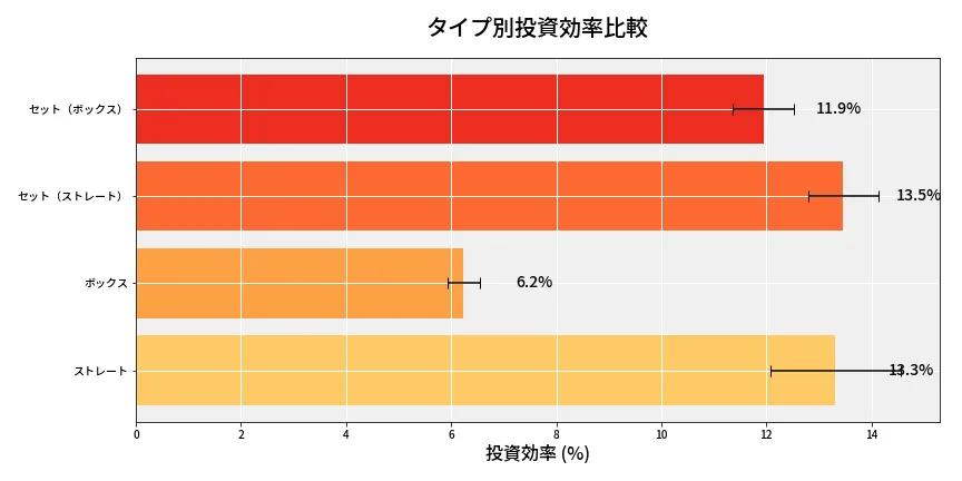 第6872回 ナンバーズ4 タイプ別投資効率