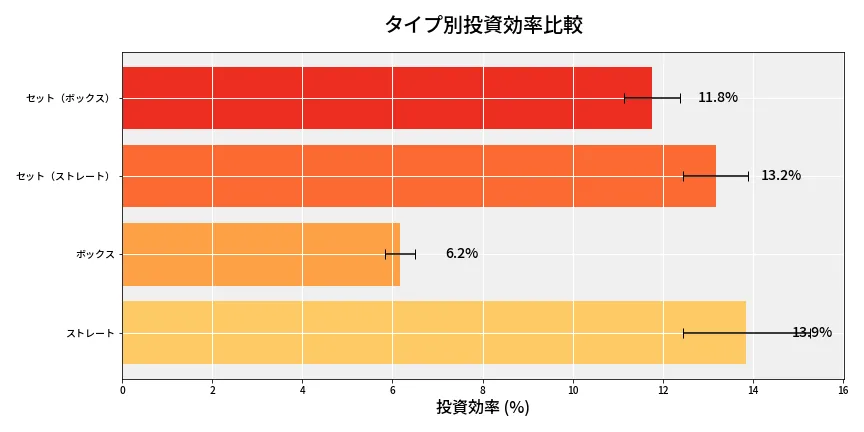 第6875回 ナンバーズ4 タイプ別投資効率