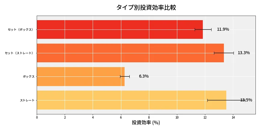 第6880回 ナンバーズ4 タイプ別投資効率