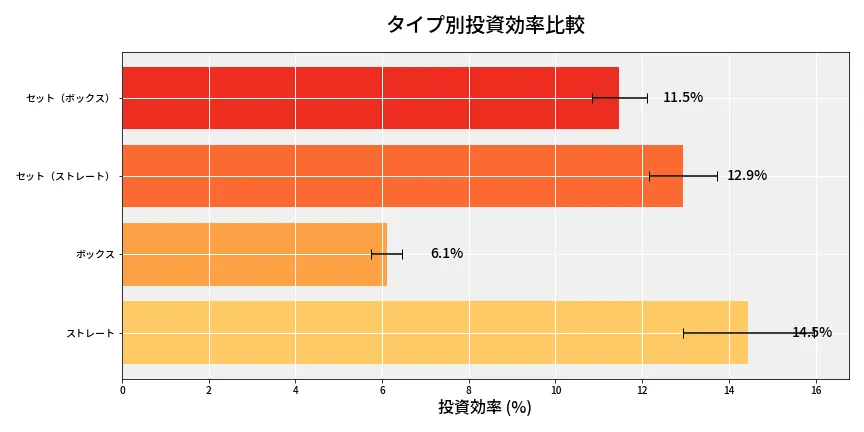 第6882回 ナンバーズ4 タイプ別投資効率