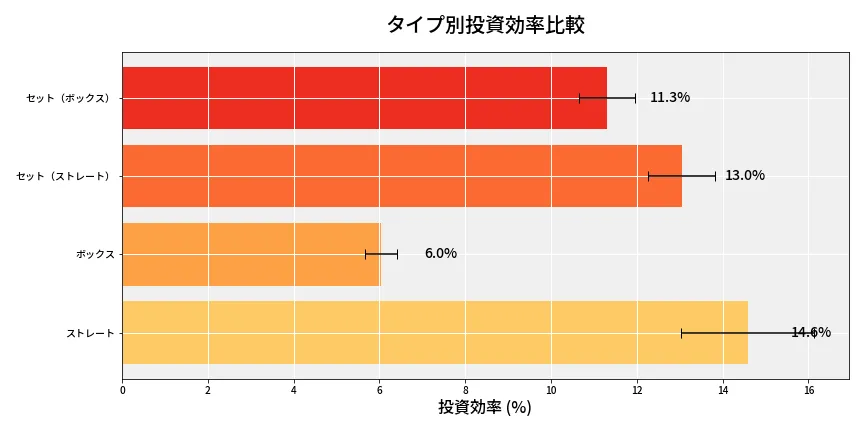 第6887回 ナンバーズ4 タイプ別投資効率