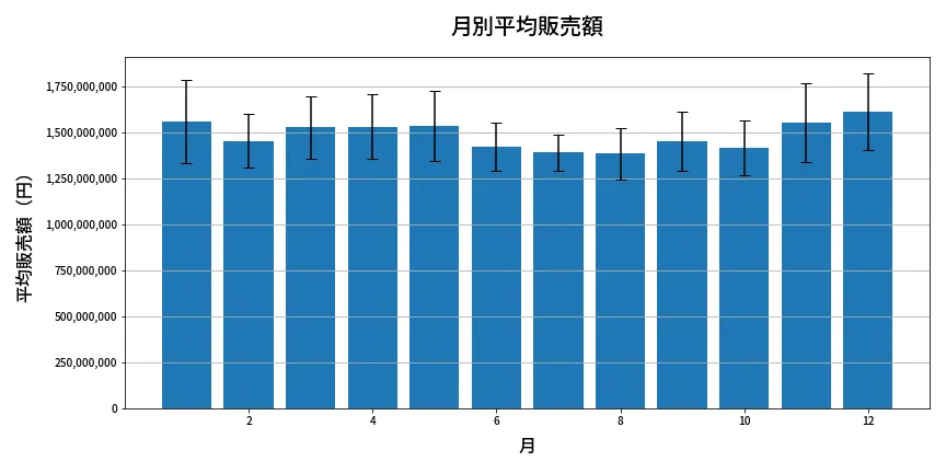 第2057回 ロト6 月別平均販売額