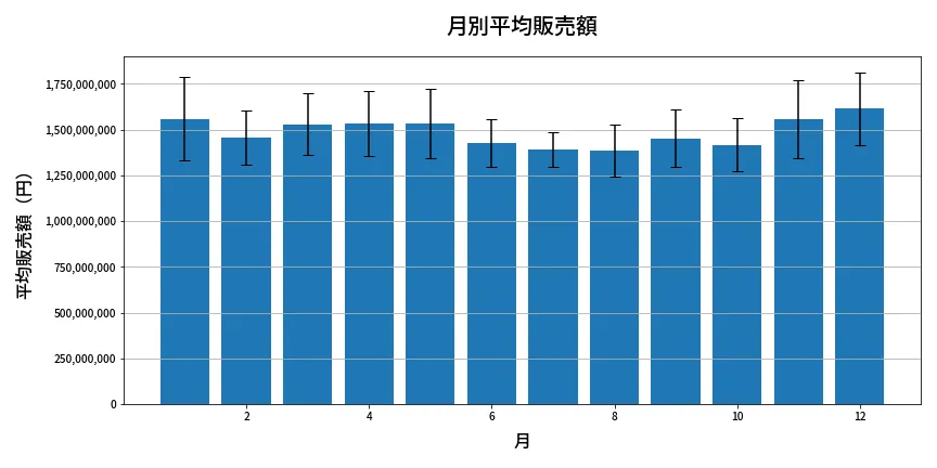 第2058回 ロト6 月別平均販売額