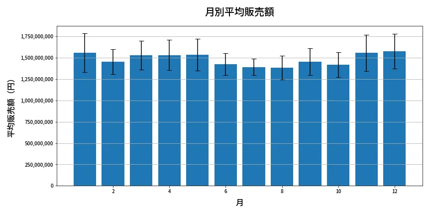 第2060回 ロト6 月別平均販売額