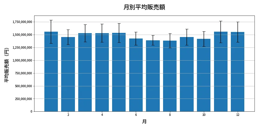 第2062回 ロト6 月別平均販売額